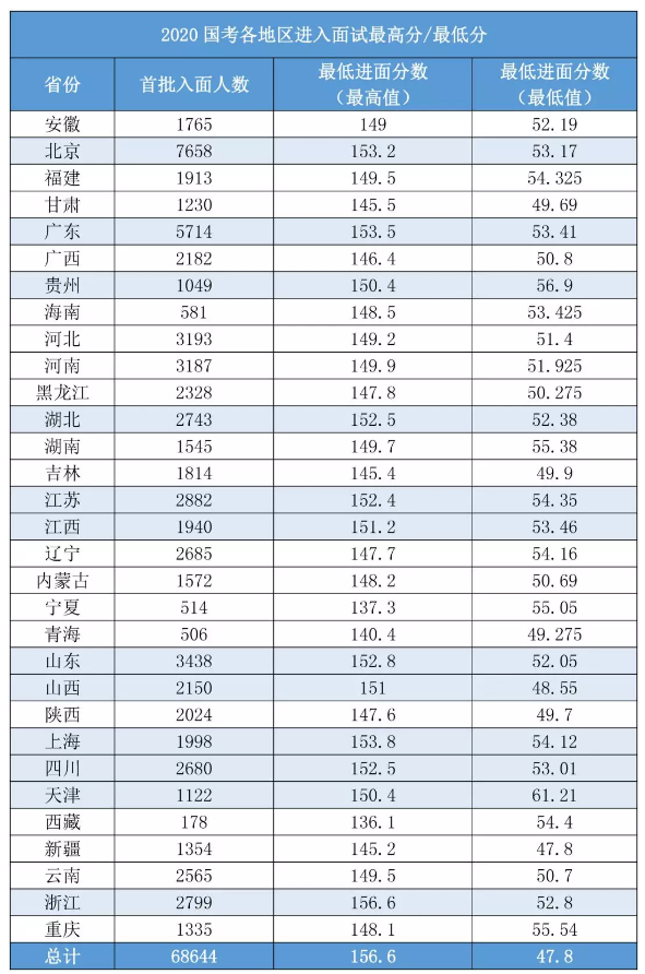 2020國(guó)考156分很高？其實(shí)這還只是崗位最低進(jìn)面分！