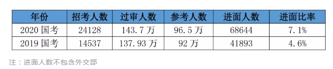 2020國(guó)考156分很高？其實(shí)這還只是崗位最低進(jìn)面分！