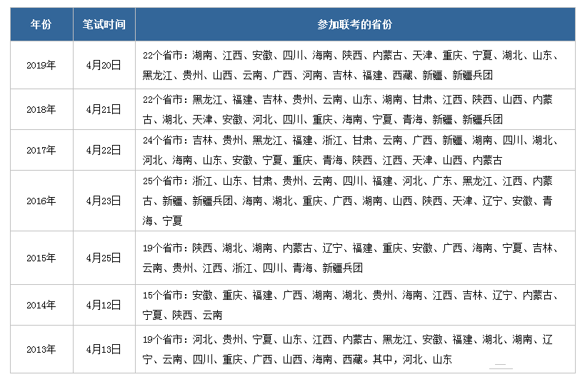 2020年公務(wù)員聯(lián)考什么時候啟動，有哪些省份參加