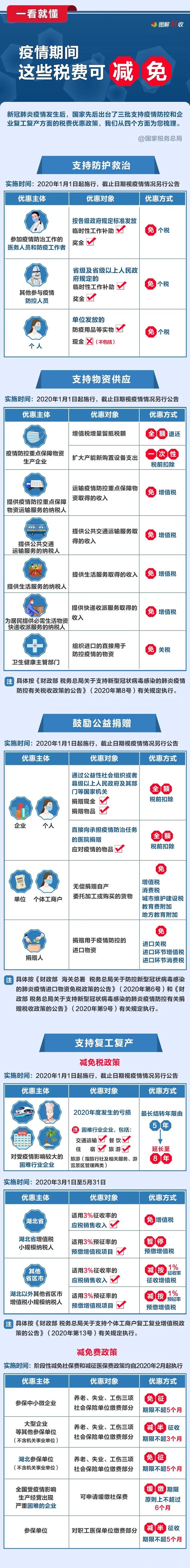 2020年公務(wù)員考試時(shí)政：一看就懂！疫情期間，這些稅費(fèi)可減免！