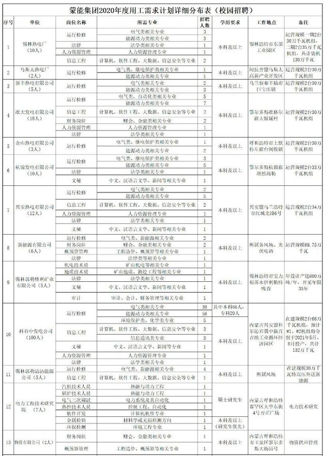 ?？瓶蓤?bào)！內(nèi)蒙古自治區(qū)直屬國(guó)企招聘185人