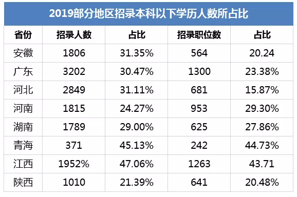 公職類考試學(xué)歷要求越來越高，專科生出路在哪里？