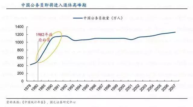 2020年公務員考試可能會大幅度擴招！原因有4點