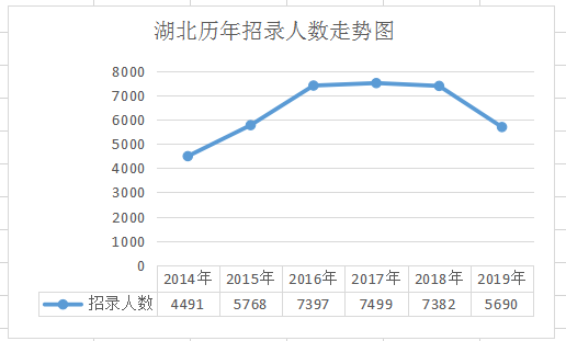 2020年湖北公務(wù)員考試棗陽(yáng)市大幅增加招錄名額