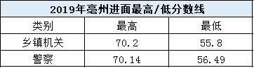 考多少分進(jìn)面？安徽公務(wù)員考試亳州考情分析