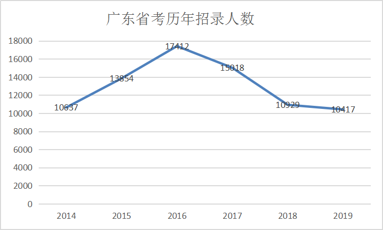 官宣：2020年廣東公務(wù)員考試確定擴招 人數(shù)過萬