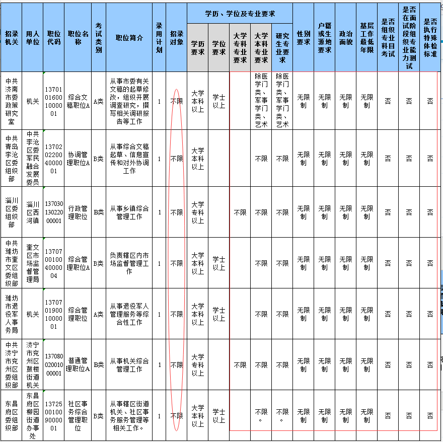2020山東省考報(bào)名結(jié)束，59個(gè)職位報(bào)考比為300+