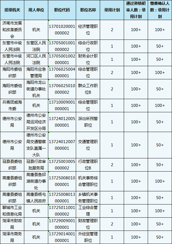 2020山東省考報(bào)名結(jié)束，59個(gè)職位報(bào)考比為300+
