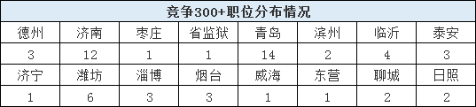 2020山東省考報(bào)名結(jié)束，59個(gè)職位報(bào)考比為300+