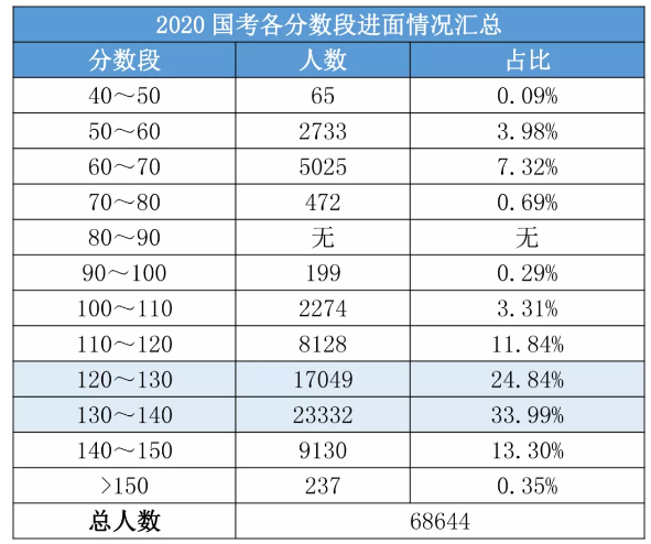 公務員考試筆試難嗎？為什么考了兩三年都沒進面