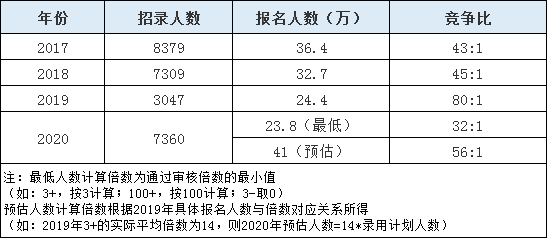 2020年山東省考報(bào)名人數(shù)或超往年10余萬(wàn)人！