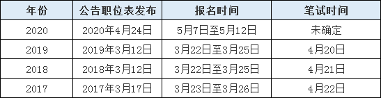 2020年山東省考報(bào)名人數(shù)或超往年10余萬(wàn)人！