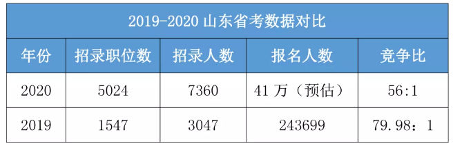 今年是公務(wù)員考試最易上岸的一年！你一定要參加