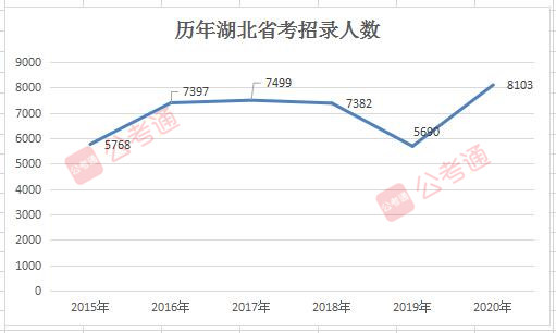 2020年湖北公務(wù)員考試職位表解讀：擴(kuò)招42%！