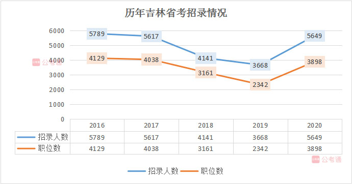 2020年吉林公務(wù)員考試職位表解讀：擴(kuò)招54%，6成職位大專學(xué)歷可報(bào)