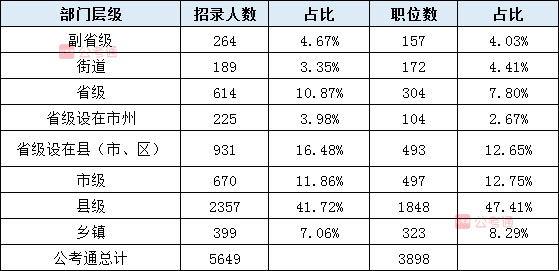 2020年吉林公務(wù)員考試職位表解讀：擴(kuò)招54%，6成職位大專學(xué)歷可報(bào)