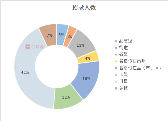 2020年吉林公務(wù)員考試職位表解讀：擴(kuò)招54%，6成職位大專學(xué)歷可報(bào)