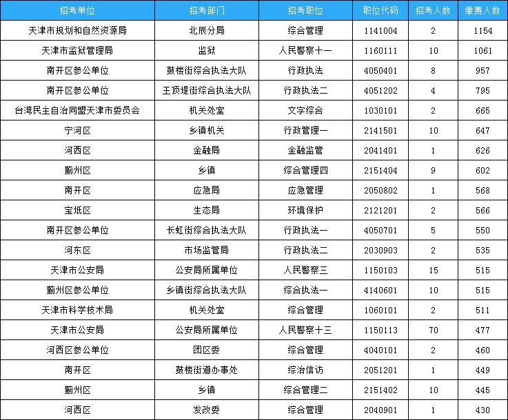 天津市考報名數(shù)據(jù)：58623人繳費(fèi) 最熱職位626:1