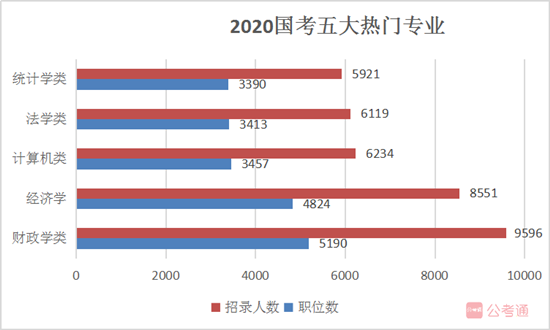 國家公務(wù)員考試報(bào)名如果你是這5類熱門專業(yè)，不報(bào)可惜