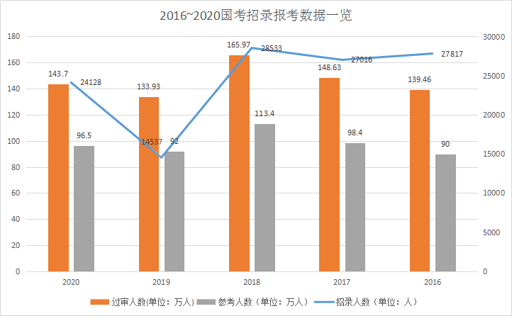 2021年國家公務(wù)員考試有多難？這三點告訴你真相