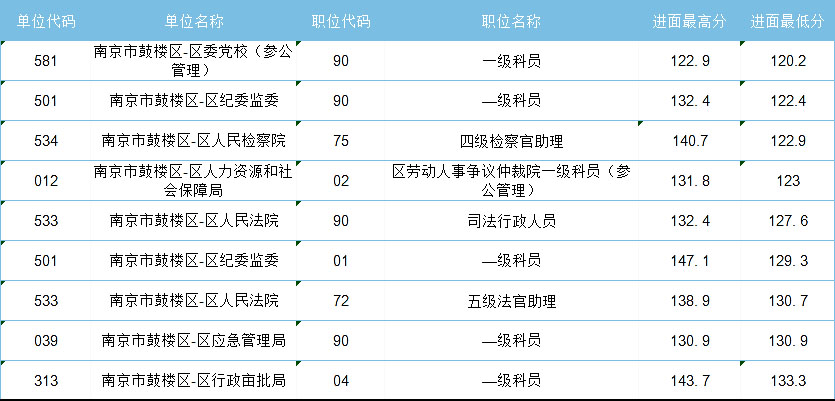 2021年江蘇省考，哪些人哪些崗位能低分進面？