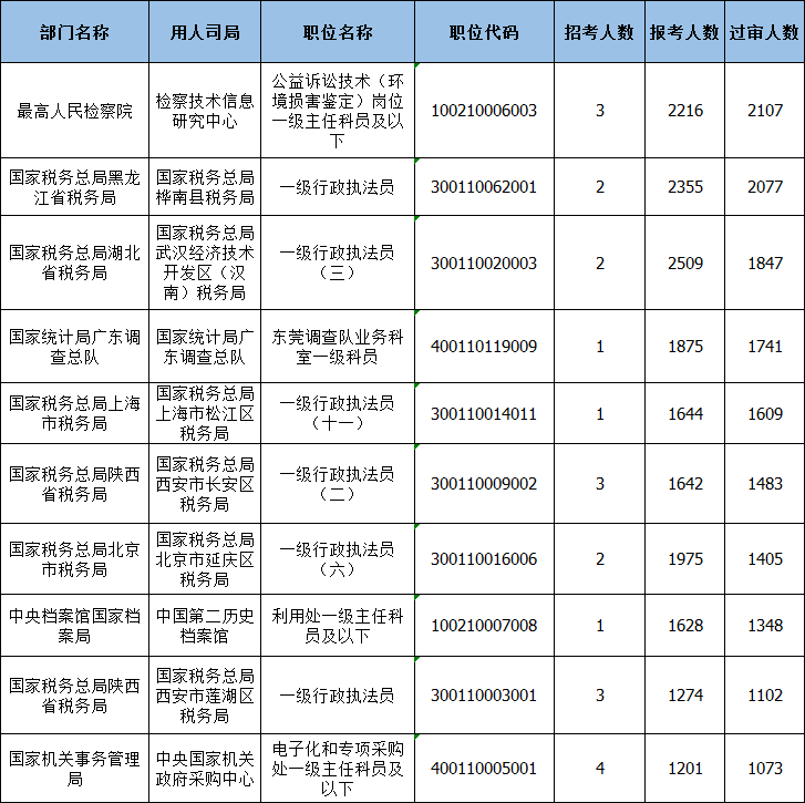 2021國(guó)考報(bào)名人數(shù)近70萬 較去年同期多10萬人