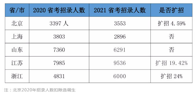 2020年公務(wù)員已招20萬人！2021省考我還有崗位嗎