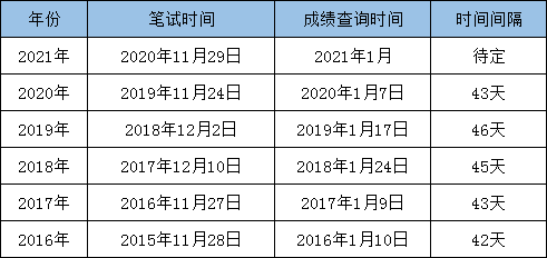 最新消息：2021國考筆試成績即將發(fā)布！