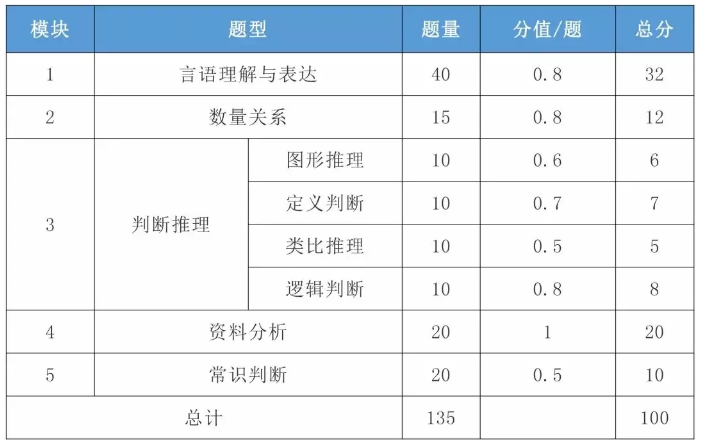 2021年國(guó)考行測(cè)一題多少分？分值怎么分布？