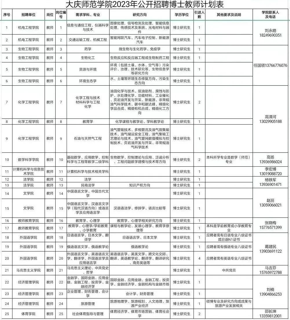 31人！事業(yè)編！安家費(fèi)！黑龍江一高校招聘教師(圖1)